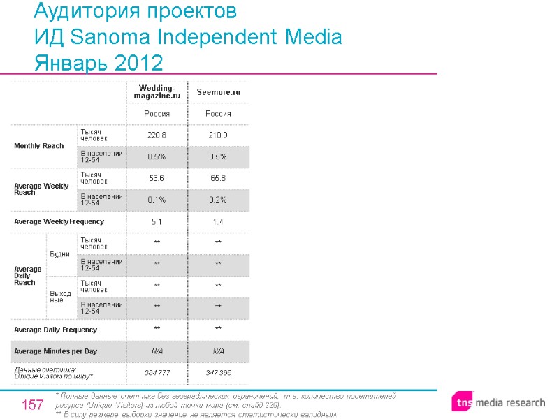 157 Аудитория проектов ИД Sanoma Independent Media Январь 2012 * Полные данные счетчика без